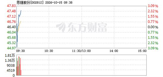 恩捷股份10月15日快速反弹